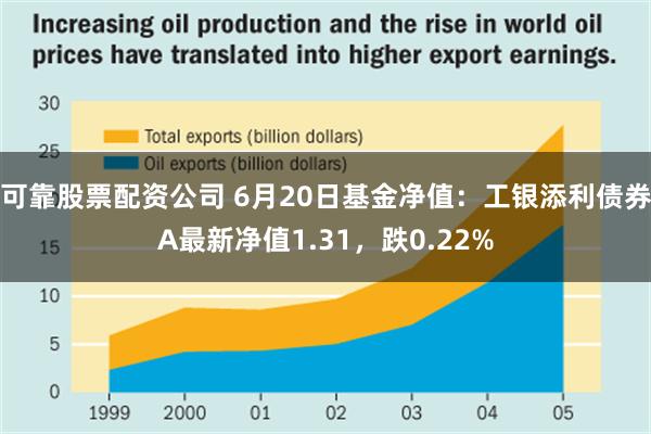 可靠股票配资公司 6月20日基金净值：工银添利债券A最新净值1.31，跌0.22%