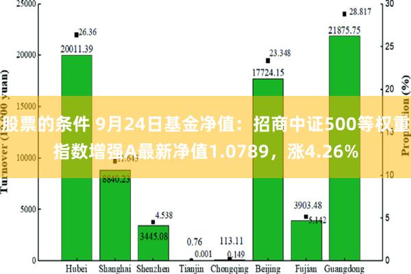 股票的条件 9月24日基金净值：招商中证500等权重指数增强A最新净值1.0789，涨4.26%